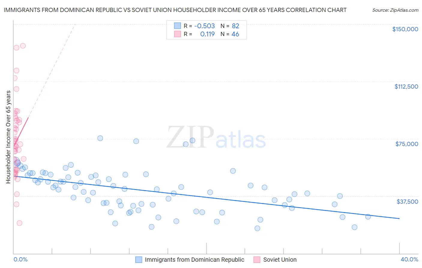 Immigrants from Dominican Republic vs Soviet Union Householder Income Over 65 years