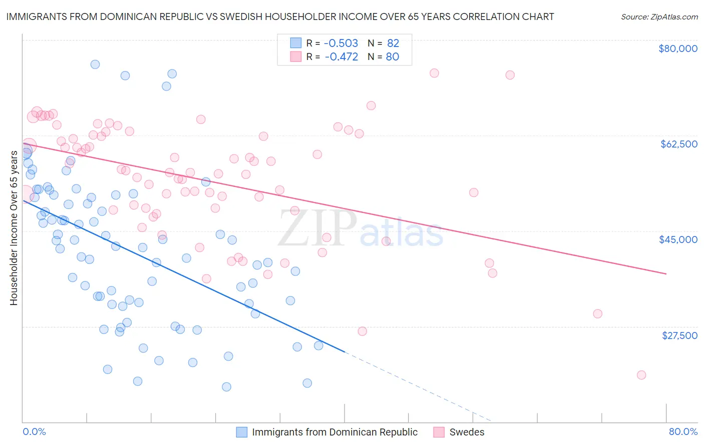 Immigrants from Dominican Republic vs Swedish Householder Income Over 65 years