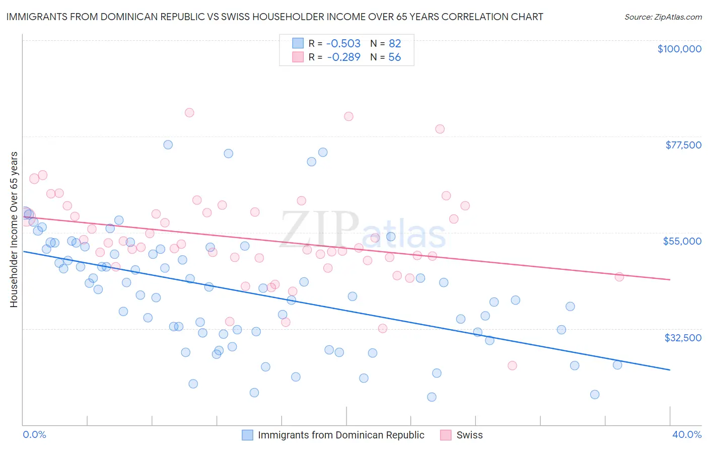 Immigrants from Dominican Republic vs Swiss Householder Income Over 65 years