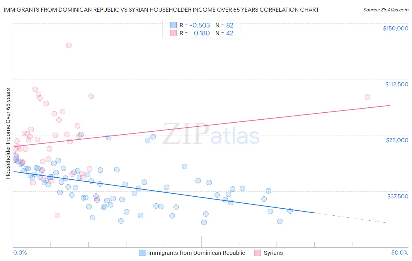 Immigrants from Dominican Republic vs Syrian Householder Income Over 65 years