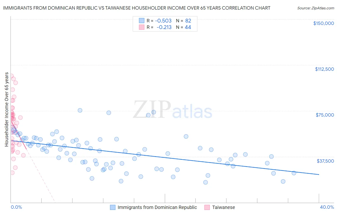 Immigrants from Dominican Republic vs Taiwanese Householder Income Over 65 years