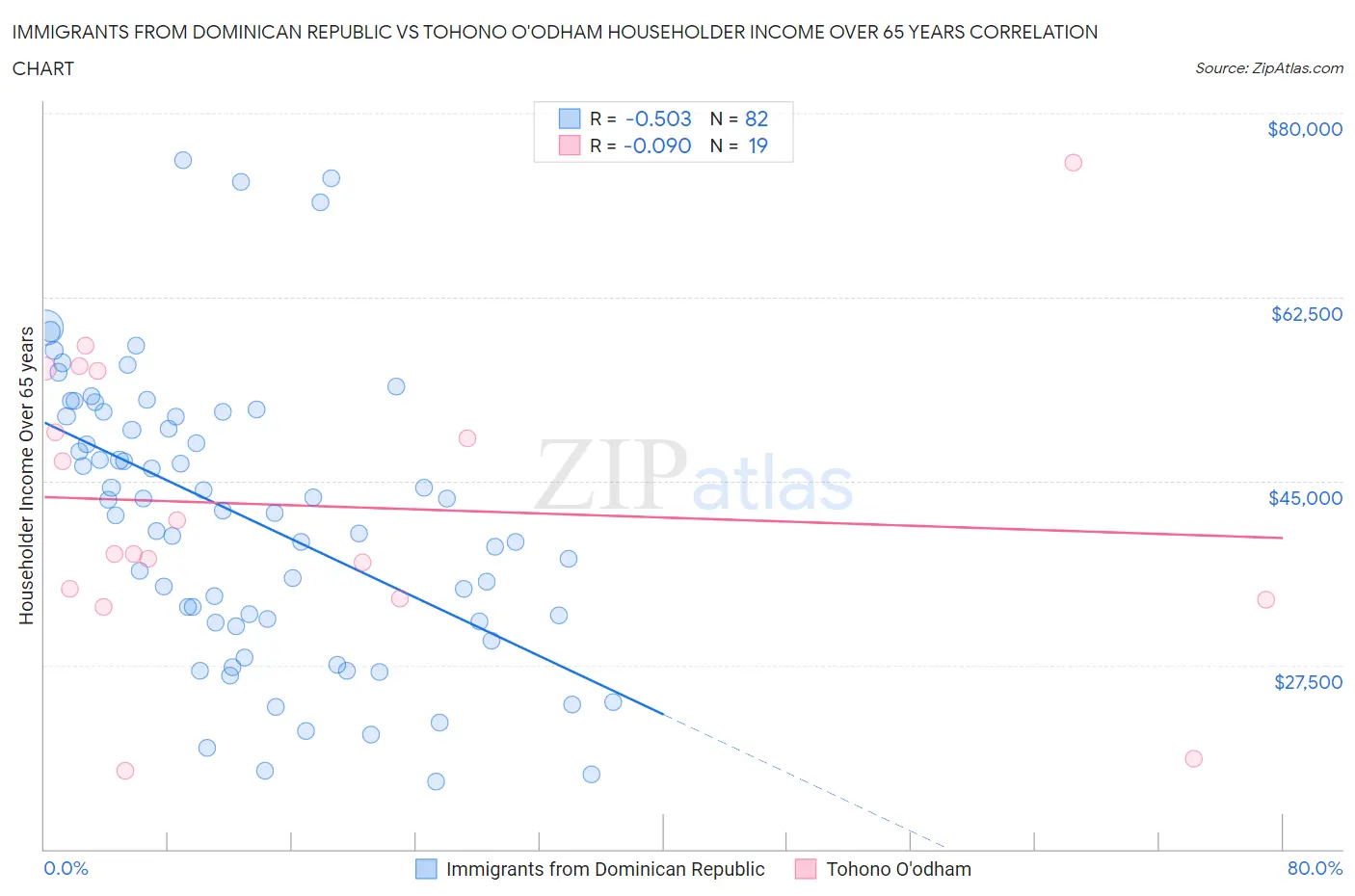 Immigrants from Dominican Republic vs Tohono O'odham Householder Income Over 65 years