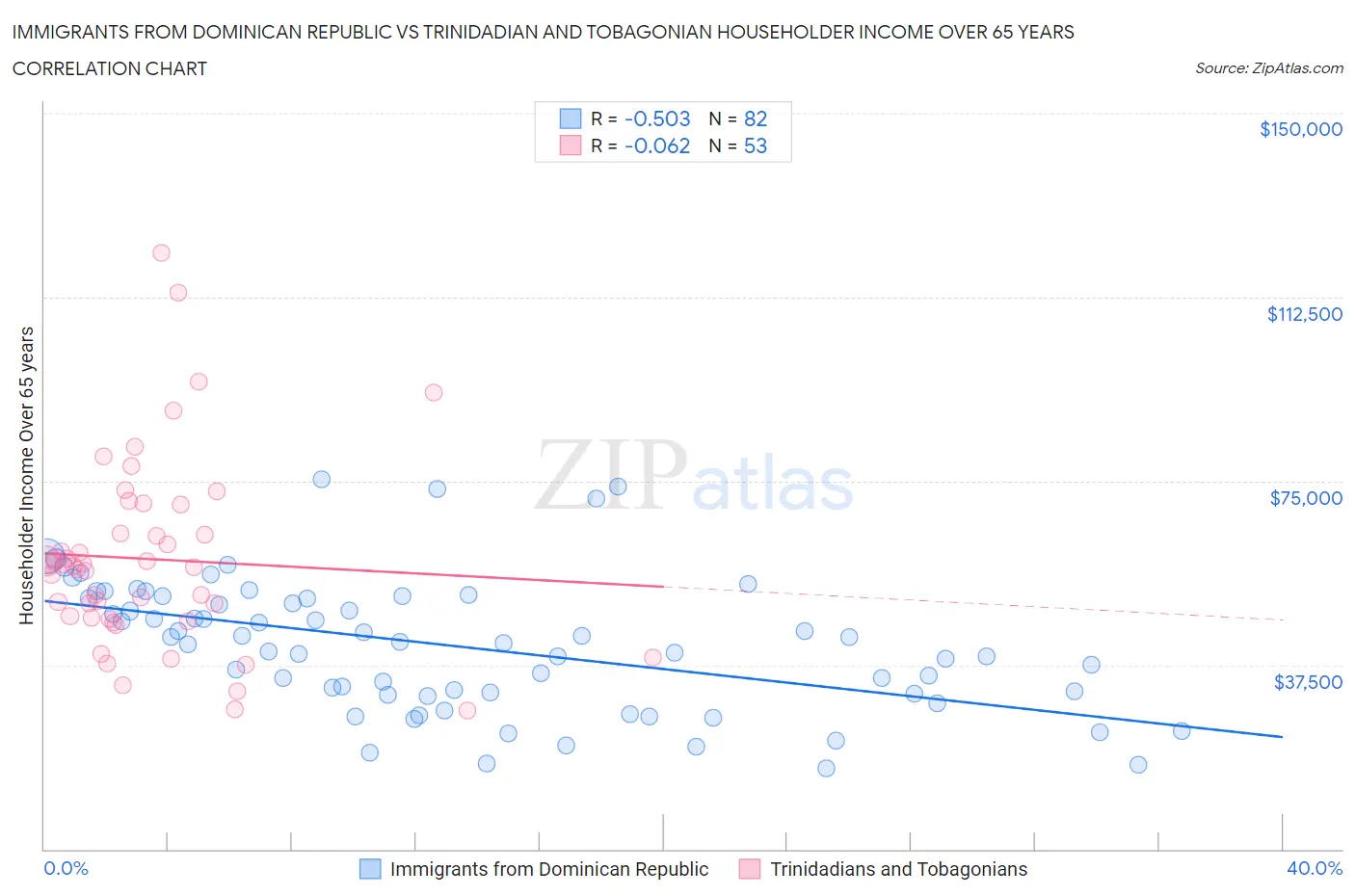 Immigrants from Dominican Republic vs Trinidadian and Tobagonian Householder Income Over 65 years
