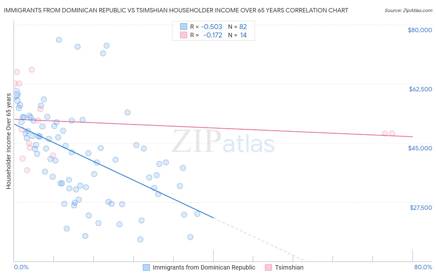 Immigrants from Dominican Republic vs Tsimshian Householder Income Over 65 years