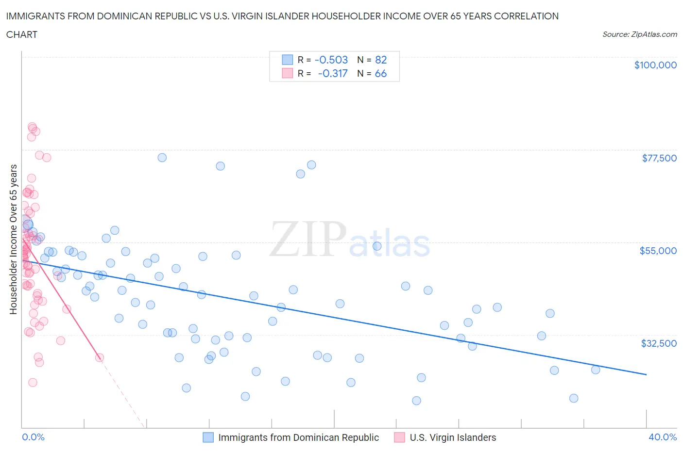 Immigrants from Dominican Republic vs U.S. Virgin Islander Householder Income Over 65 years