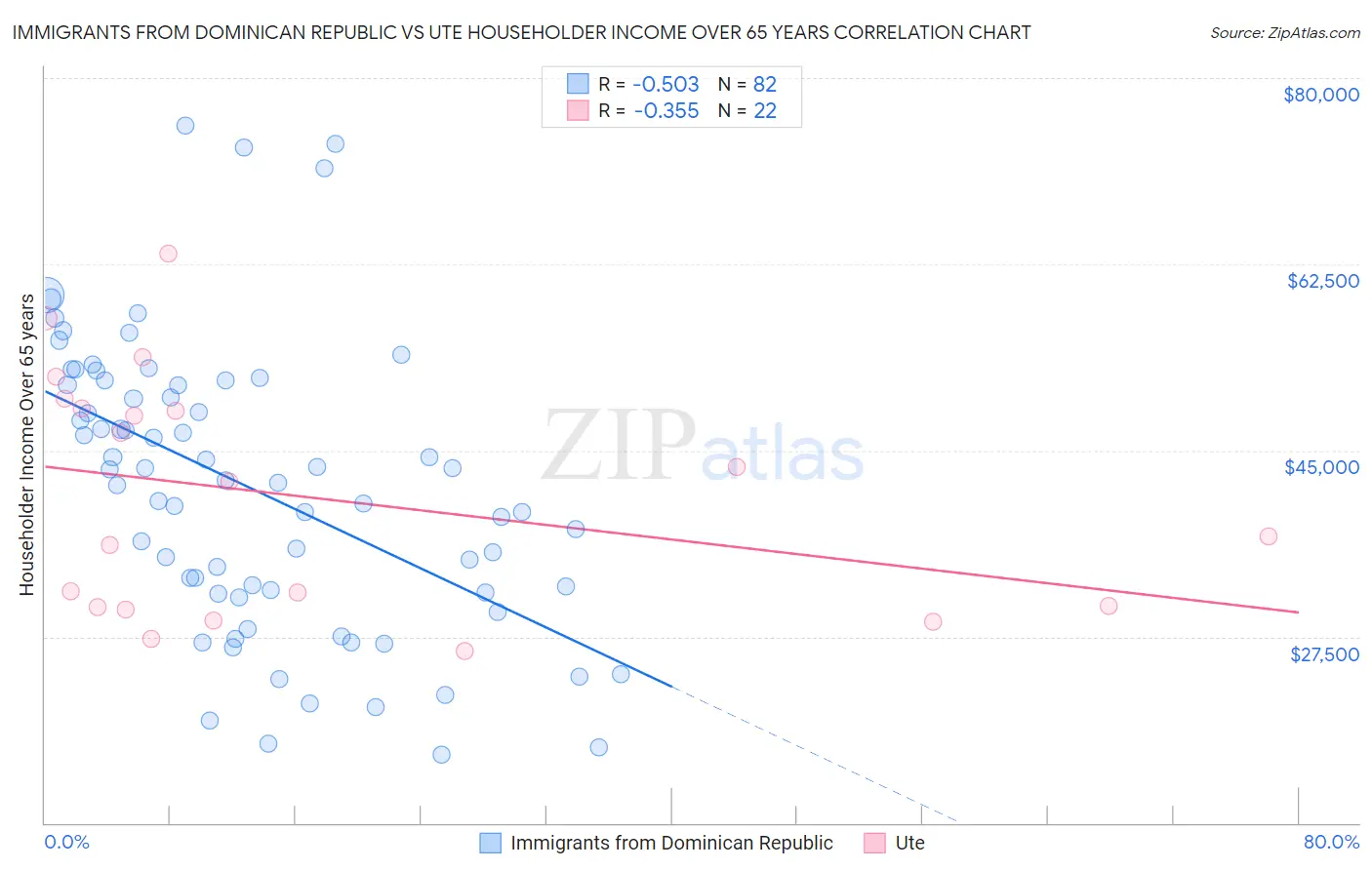 Immigrants from Dominican Republic vs Ute Householder Income Over 65 years