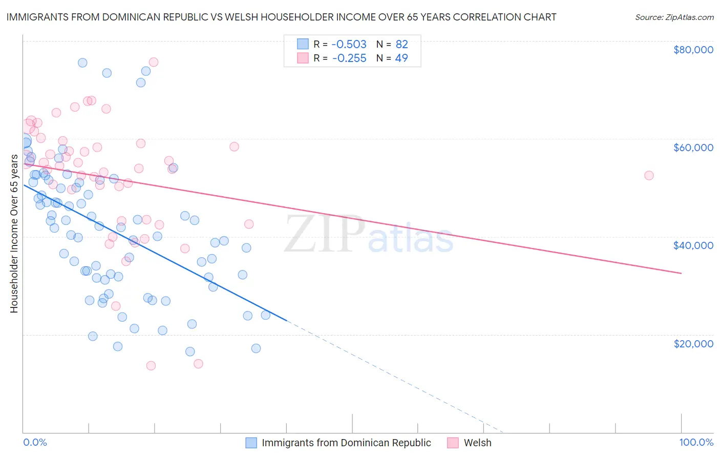 Immigrants from Dominican Republic vs Welsh Householder Income Over 65 years