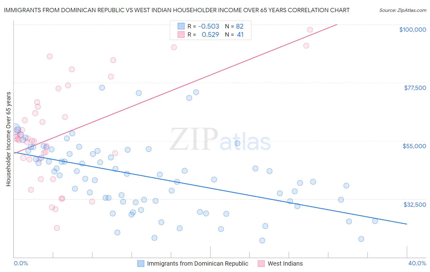 Immigrants from Dominican Republic vs West Indian Householder Income Over 65 years