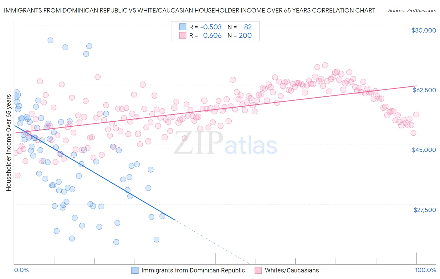 Immigrants from Dominican Republic vs White/Caucasian Householder Income Over 65 years