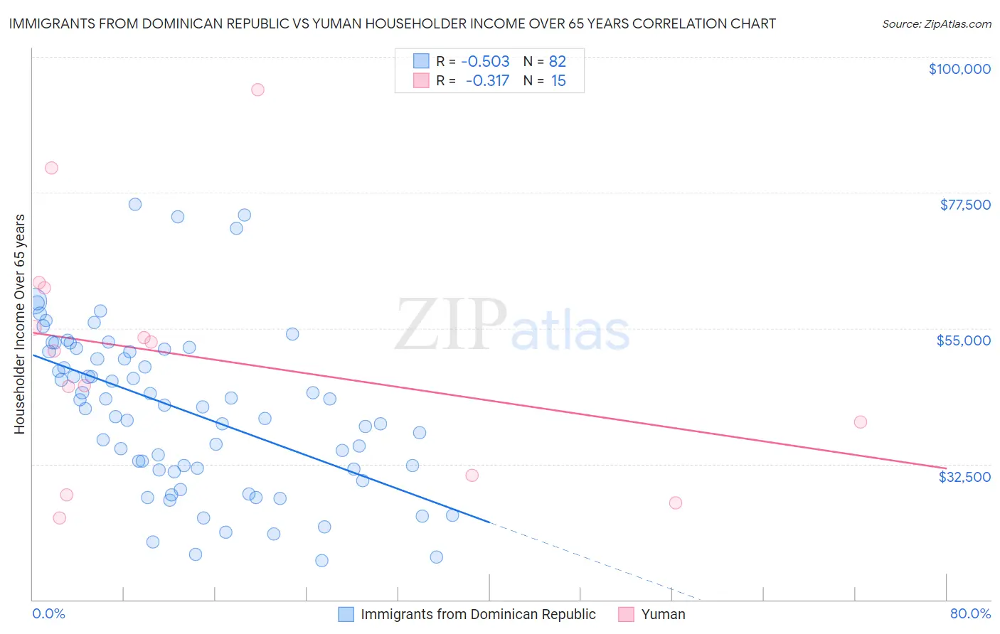 Immigrants from Dominican Republic vs Yuman Householder Income Over 65 years