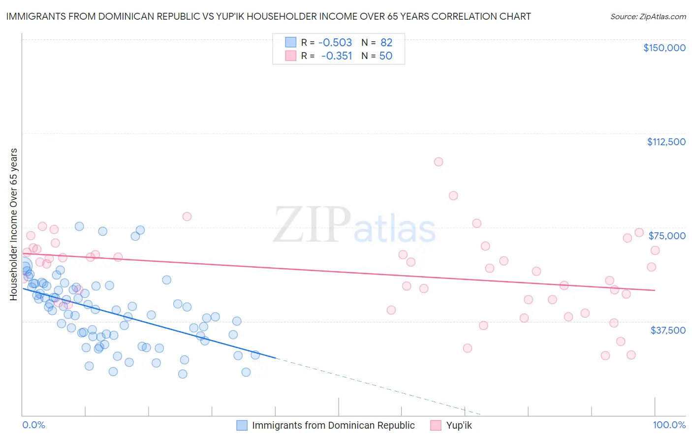 Immigrants from Dominican Republic vs Yup'ik Householder Income Over 65 years