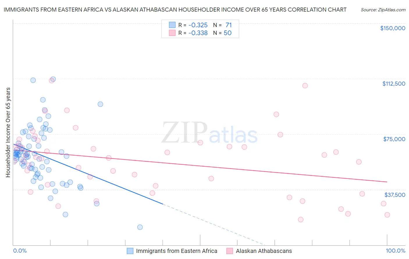 Immigrants from Eastern Africa vs Alaskan Athabascan Householder Income Over 65 years