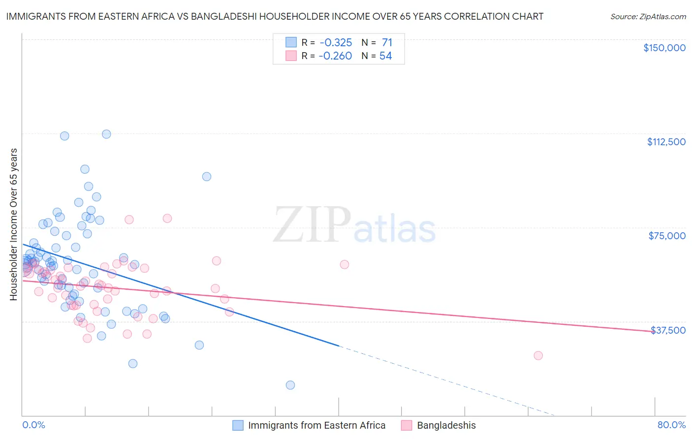 Immigrants from Eastern Africa vs Bangladeshi Householder Income Over 65 years