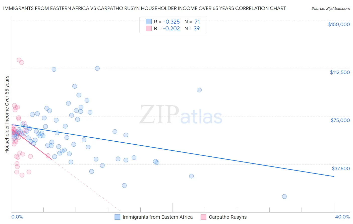 Immigrants from Eastern Africa vs Carpatho Rusyn Householder Income Over 65 years