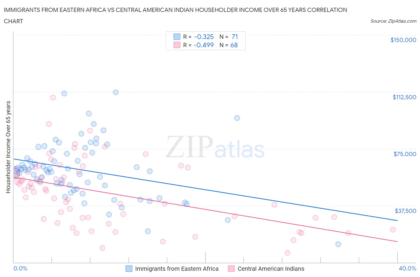 Immigrants from Eastern Africa vs Central American Indian Householder Income Over 65 years