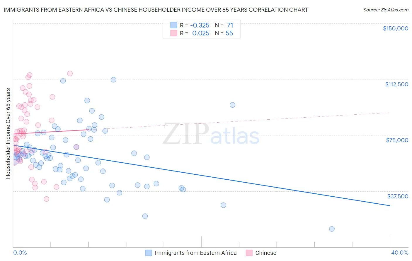 Immigrants from Eastern Africa vs Chinese Householder Income Over 65 years