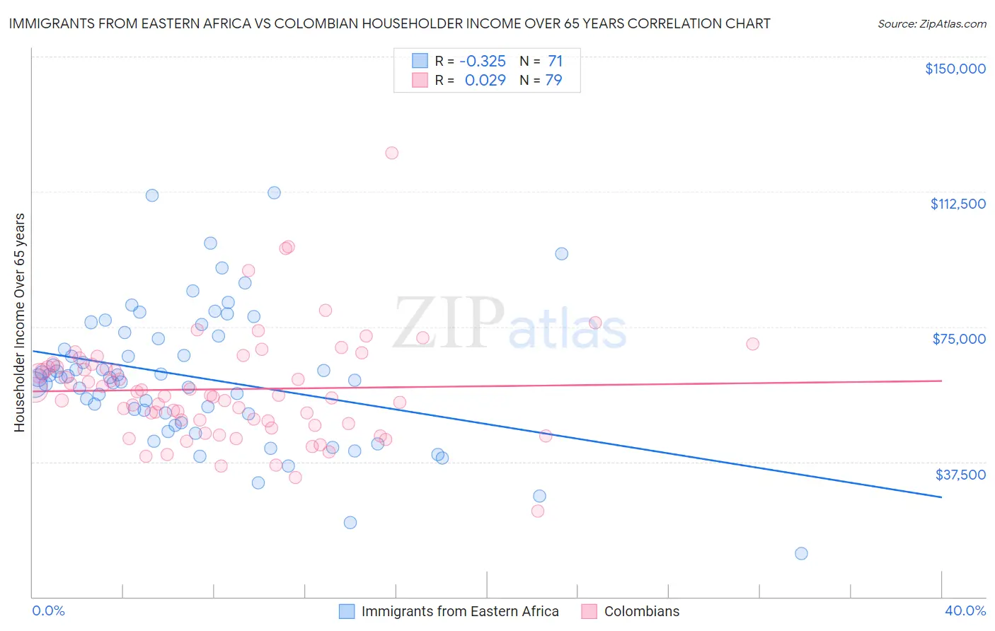 Immigrants from Eastern Africa vs Colombian Householder Income Over 65 years