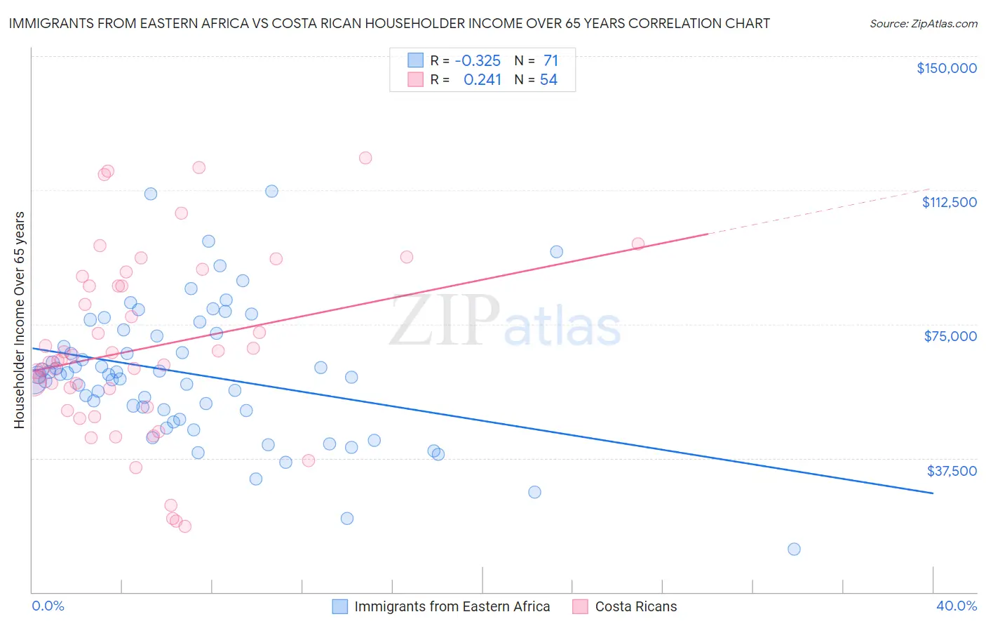 Immigrants from Eastern Africa vs Costa Rican Householder Income Over 65 years