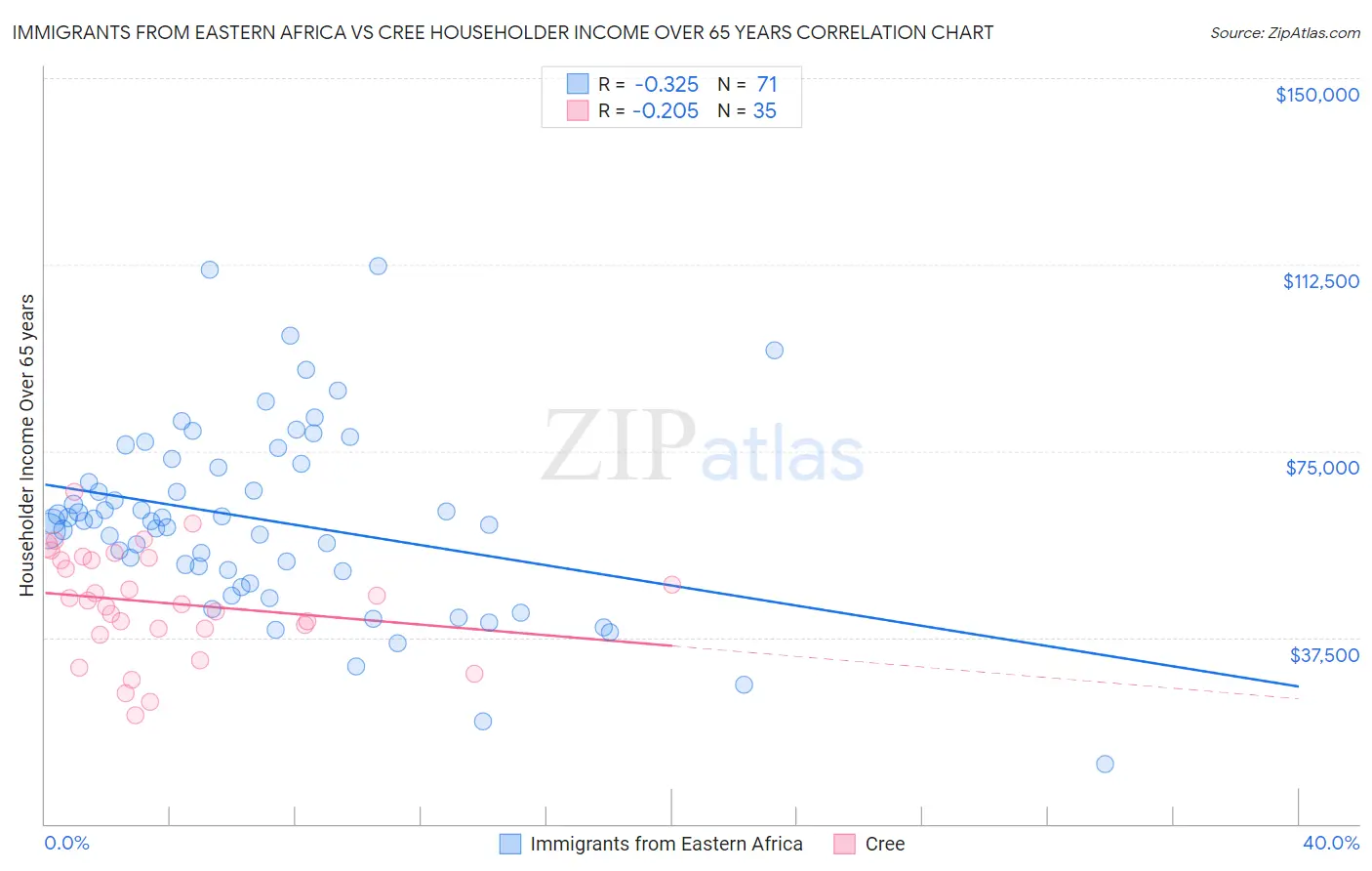 Immigrants from Eastern Africa vs Cree Householder Income Over 65 years