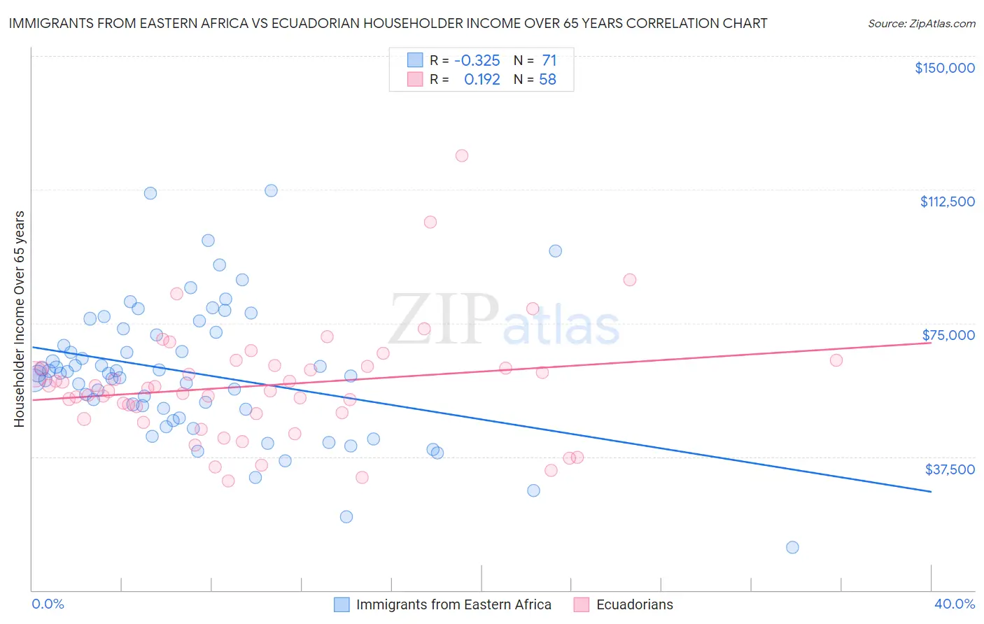 Immigrants from Eastern Africa vs Ecuadorian Householder Income Over 65 years