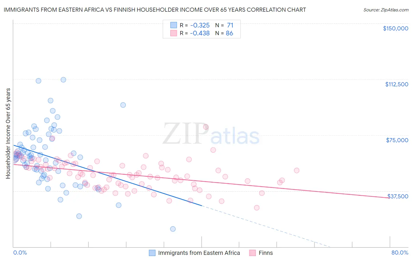 Immigrants from Eastern Africa vs Finnish Householder Income Over 65 years