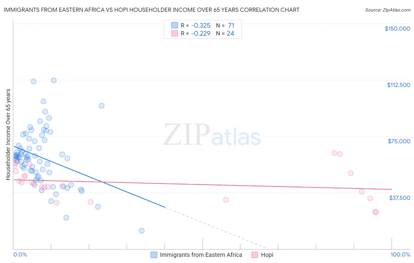Immigrants from Eastern Africa vs Hopi Householder Income Over 65 years