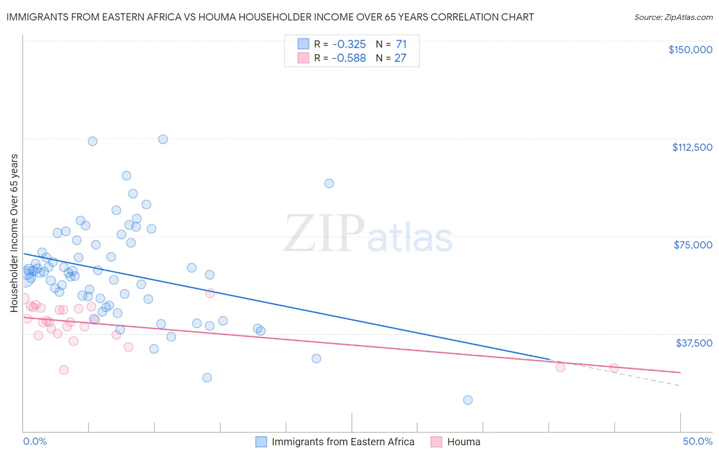 Immigrants from Eastern Africa vs Houma Householder Income Over 65 years