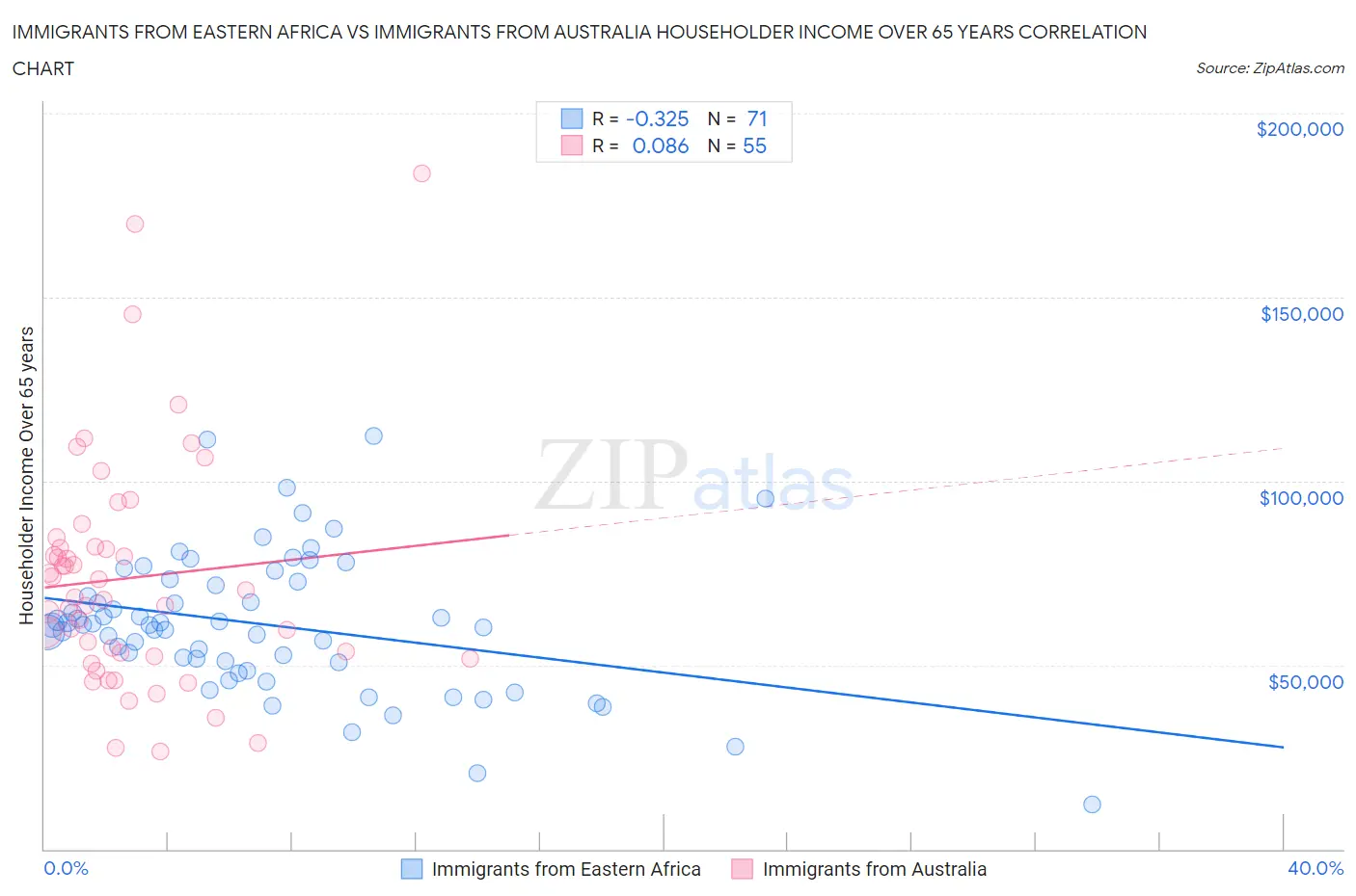 Immigrants from Eastern Africa vs Immigrants from Australia Householder Income Over 65 years