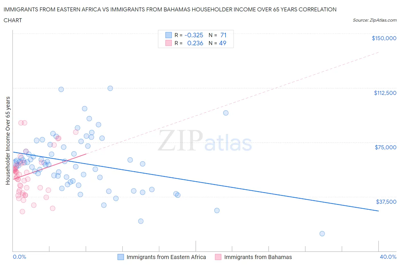 Immigrants from Eastern Africa vs Immigrants from Bahamas Householder Income Over 65 years