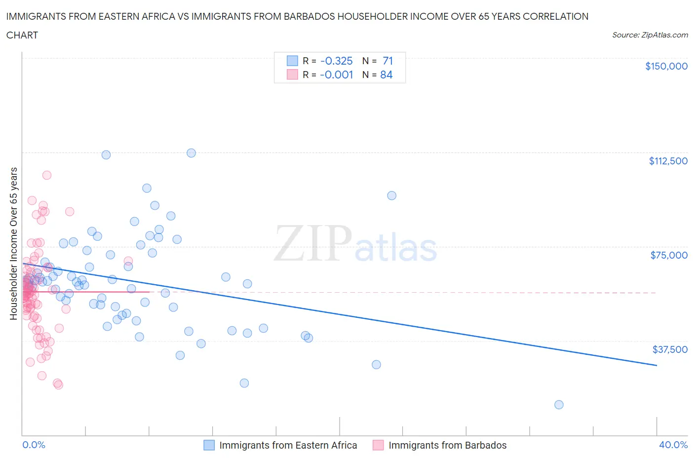 Immigrants from Eastern Africa vs Immigrants from Barbados Householder Income Over 65 years