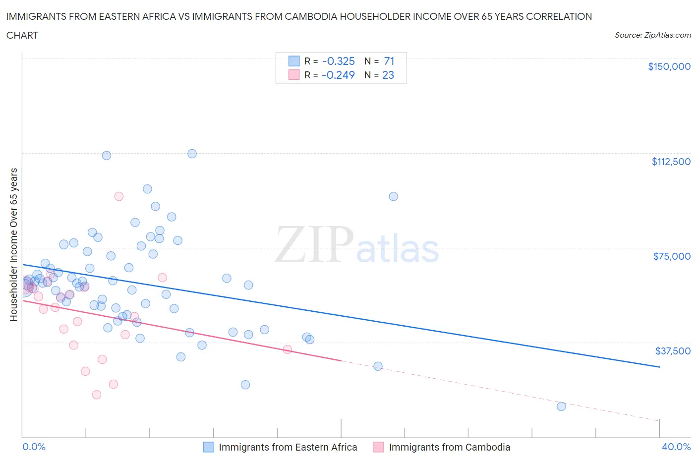 Immigrants from Eastern Africa vs Immigrants from Cambodia Householder Income Over 65 years