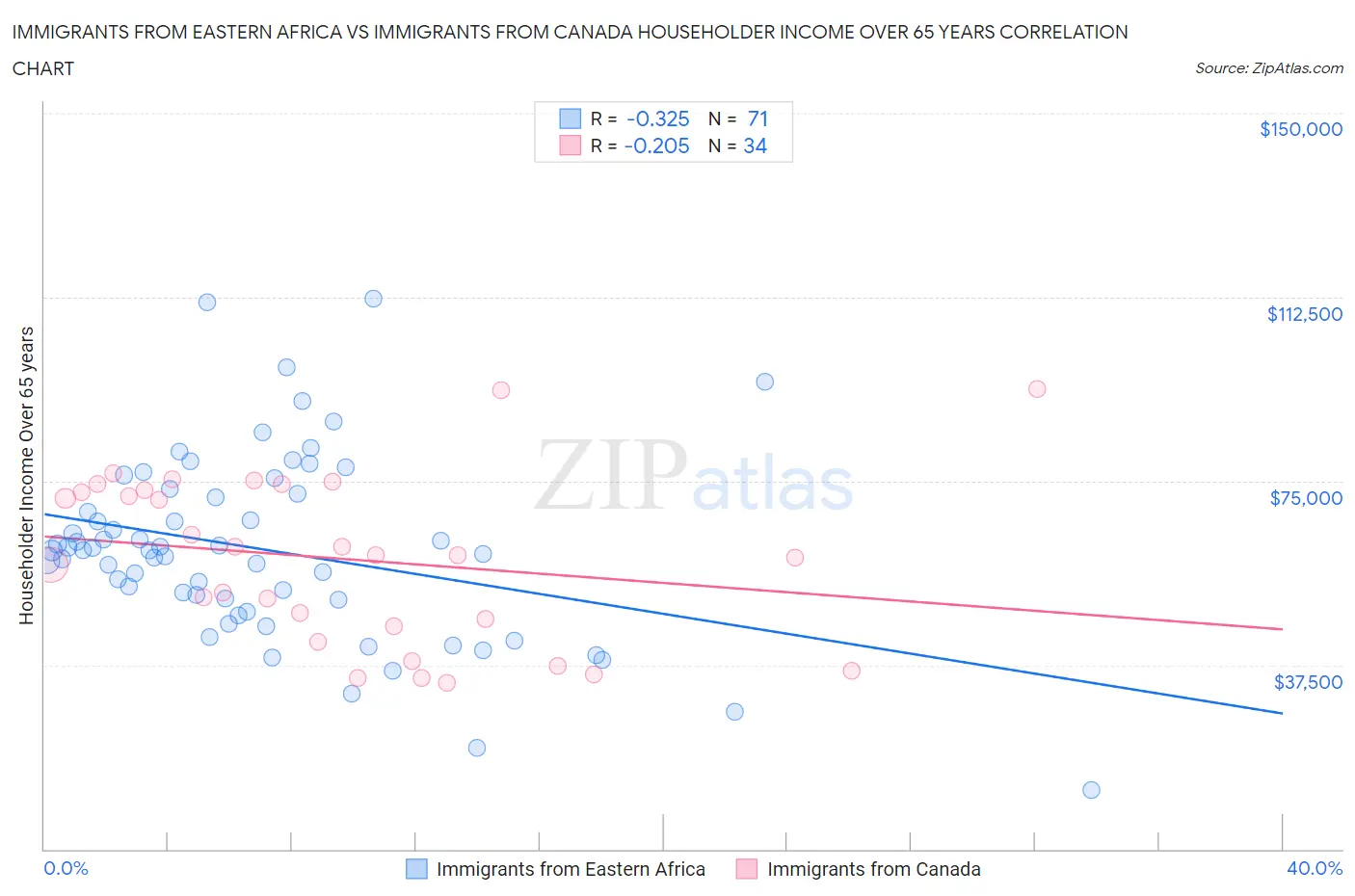 Immigrants from Eastern Africa vs Immigrants from Canada Householder Income Over 65 years