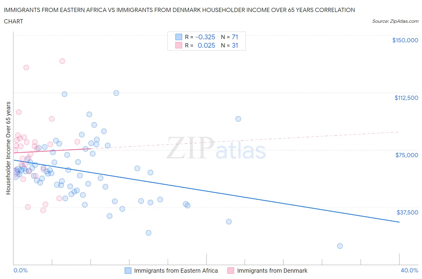 Immigrants from Eastern Africa vs Immigrants from Denmark Householder Income Over 65 years