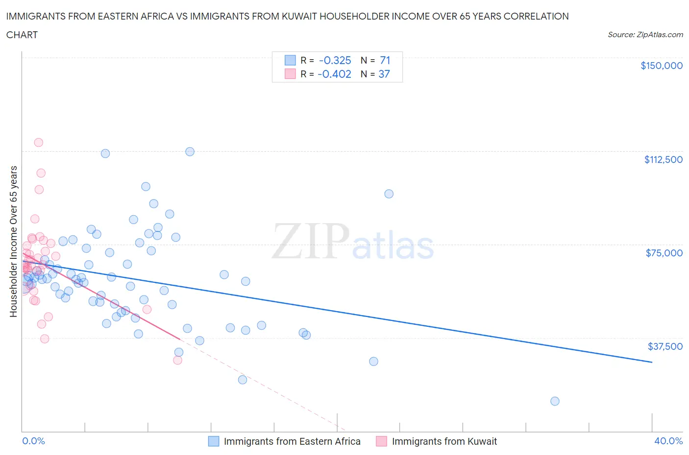 Immigrants from Eastern Africa vs Immigrants from Kuwait Householder Income Over 65 years