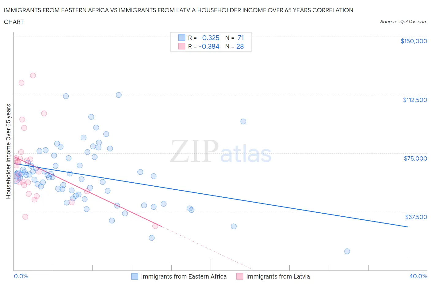 Immigrants from Eastern Africa vs Immigrants from Latvia Householder Income Over 65 years