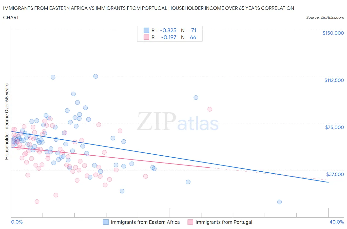 Immigrants from Eastern Africa vs Immigrants from Portugal Householder Income Over 65 years