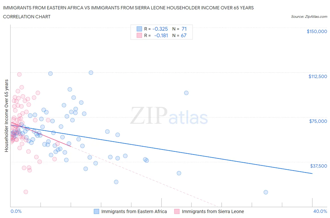 Immigrants from Eastern Africa vs Immigrants from Sierra Leone Householder Income Over 65 years