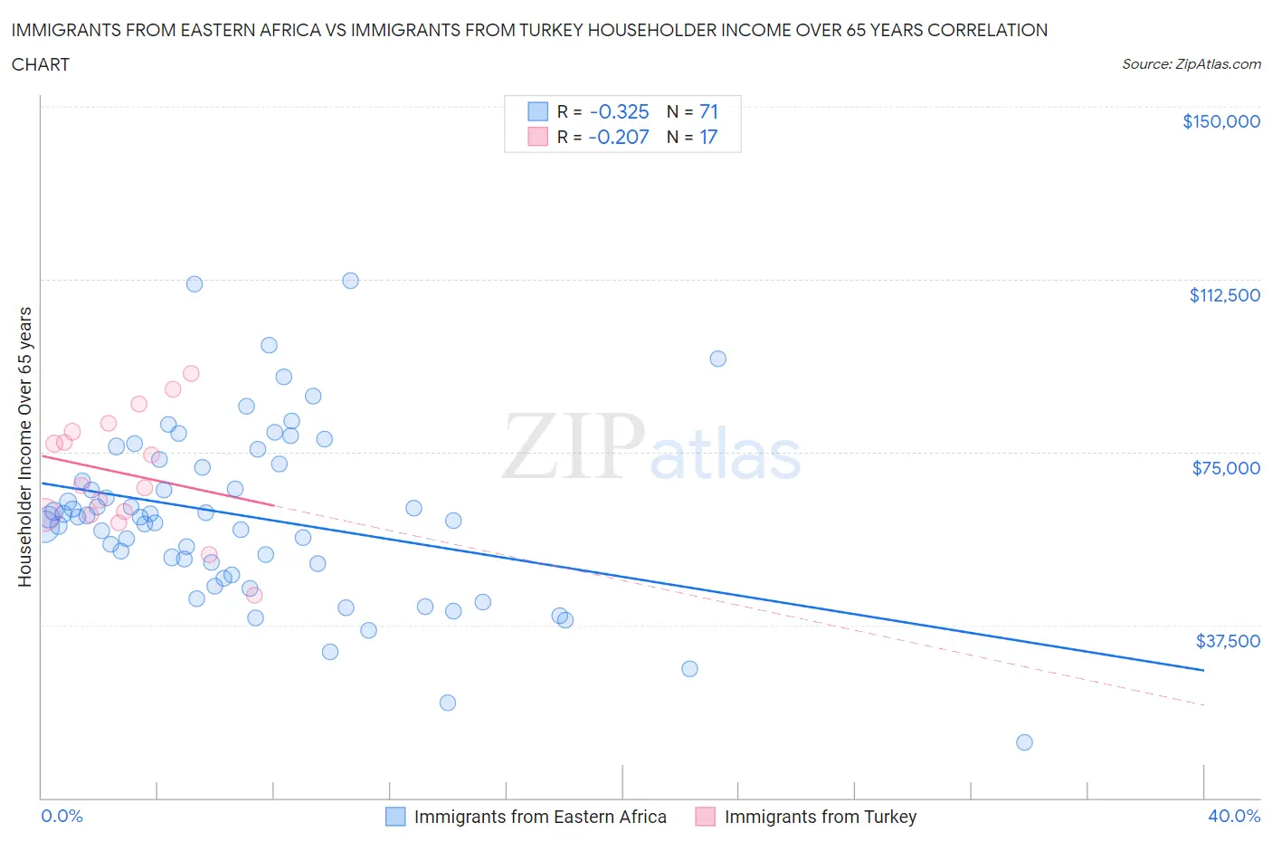 Immigrants from Eastern Africa vs Immigrants from Turkey Householder Income Over 65 years