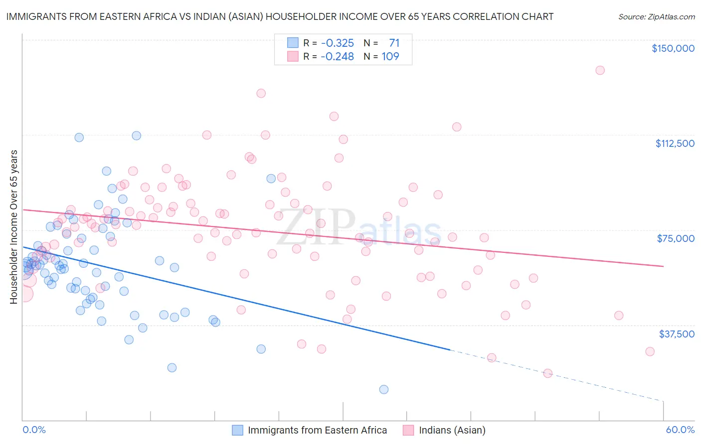 Immigrants from Eastern Africa vs Indian (Asian) Householder Income Over 65 years