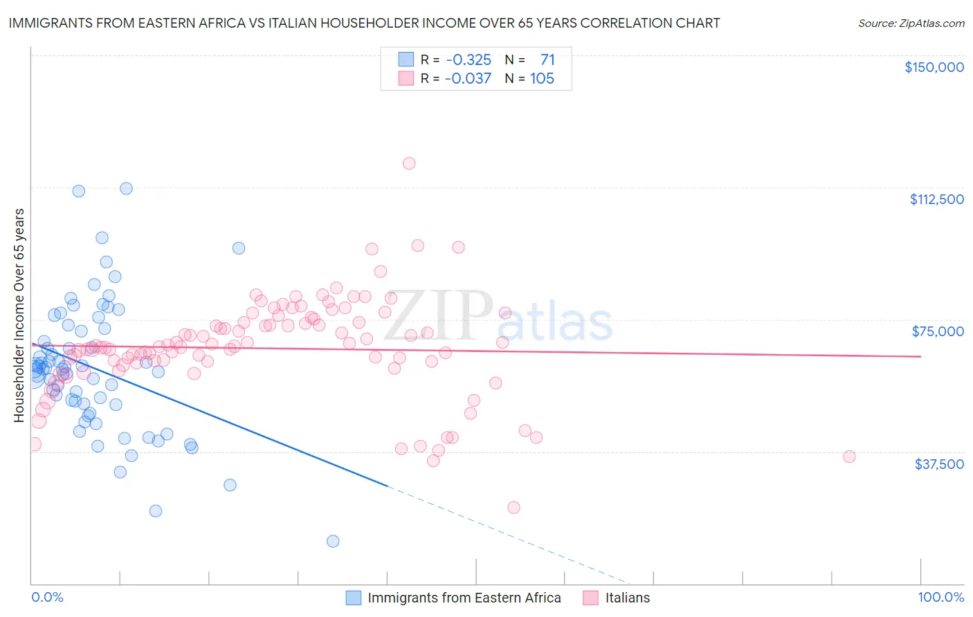 Immigrants from Eastern Africa vs Italian Householder Income Over 65 years