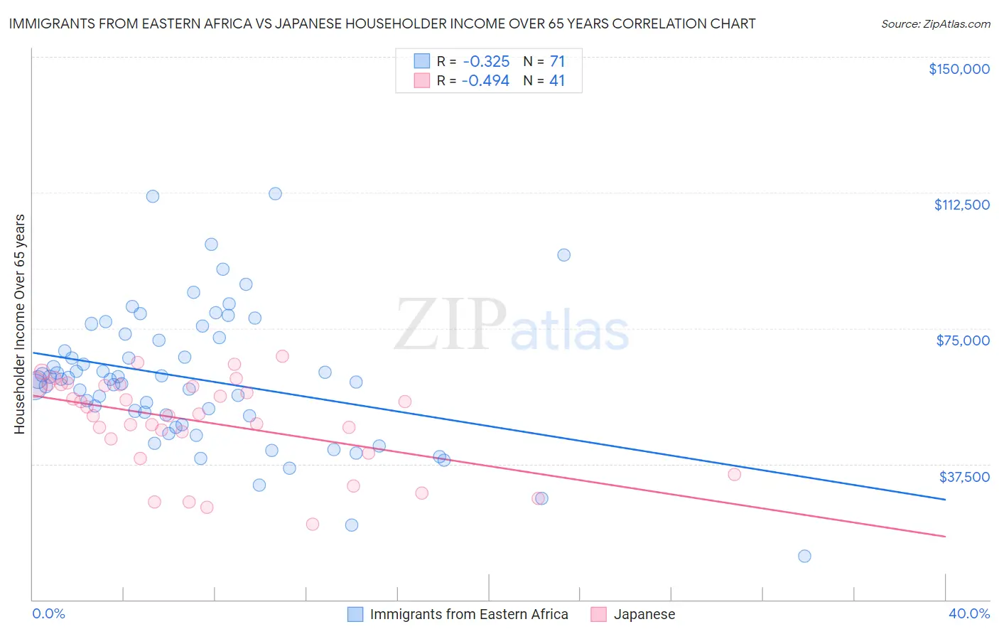Immigrants from Eastern Africa vs Japanese Householder Income Over 65 years