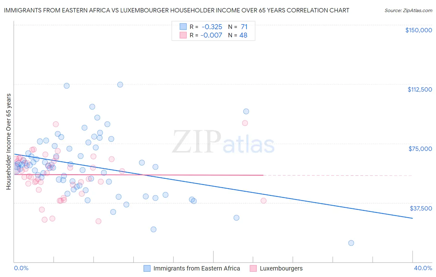 Immigrants from Eastern Africa vs Luxembourger Householder Income Over 65 years