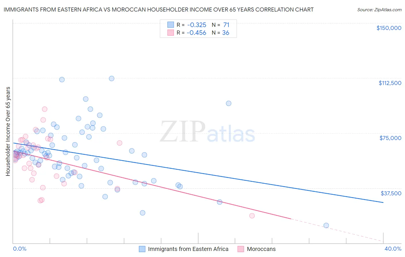 Immigrants from Eastern Africa vs Moroccan Householder Income Over 65 years