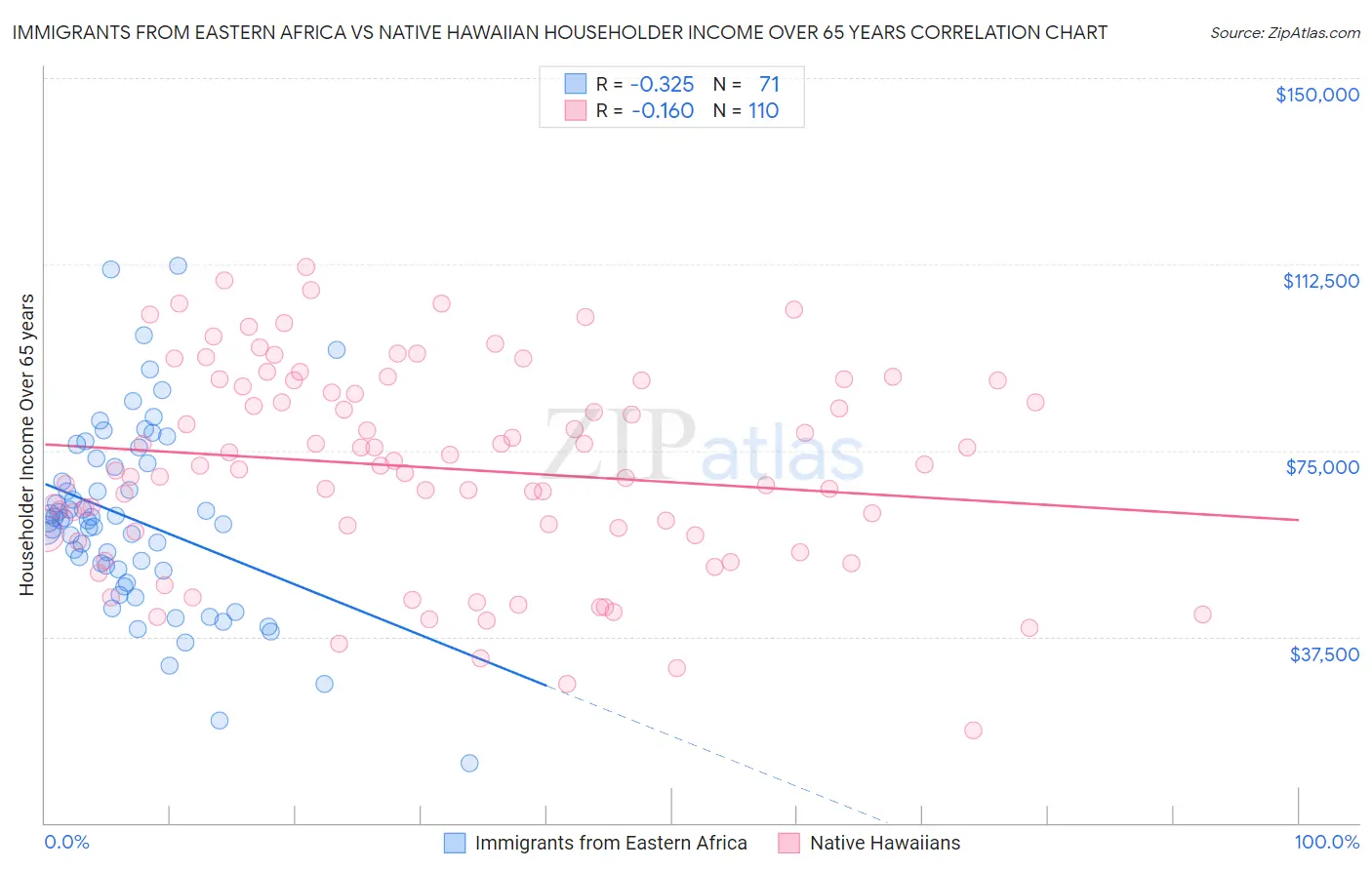 Immigrants from Eastern Africa vs Native Hawaiian Householder Income Over 65 years