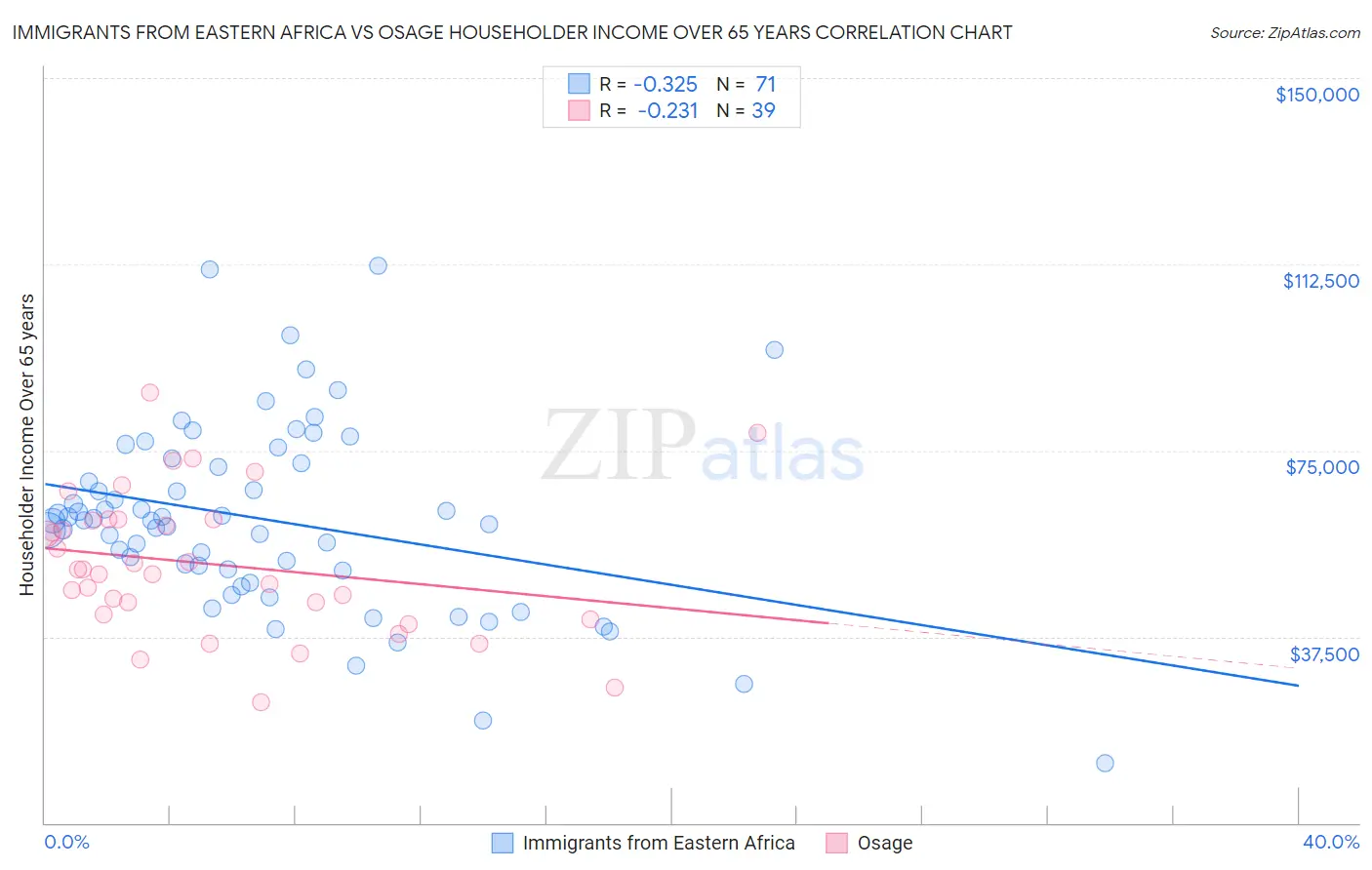 Immigrants from Eastern Africa vs Osage Householder Income Over 65 years