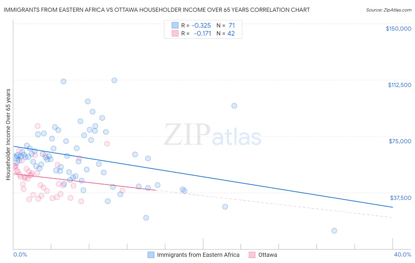 Immigrants from Eastern Africa vs Ottawa Householder Income Over 65 years