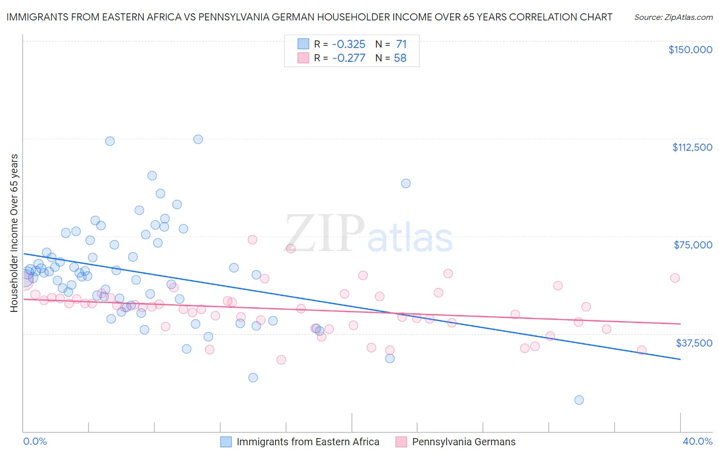 Immigrants from Eastern Africa vs Pennsylvania German Householder Income Over 65 years