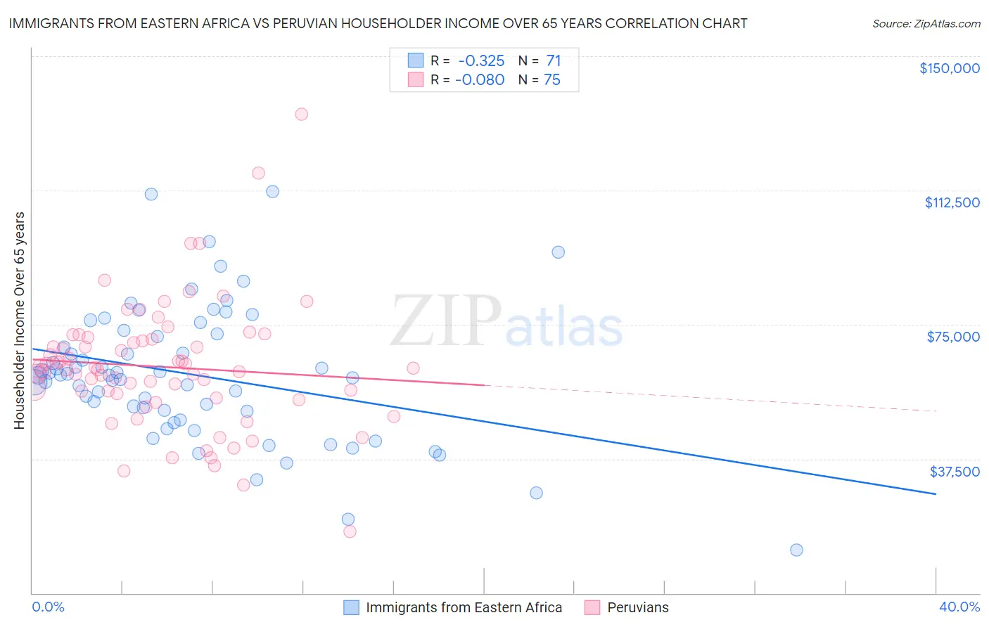 Immigrants from Eastern Africa vs Peruvian Householder Income Over 65 years