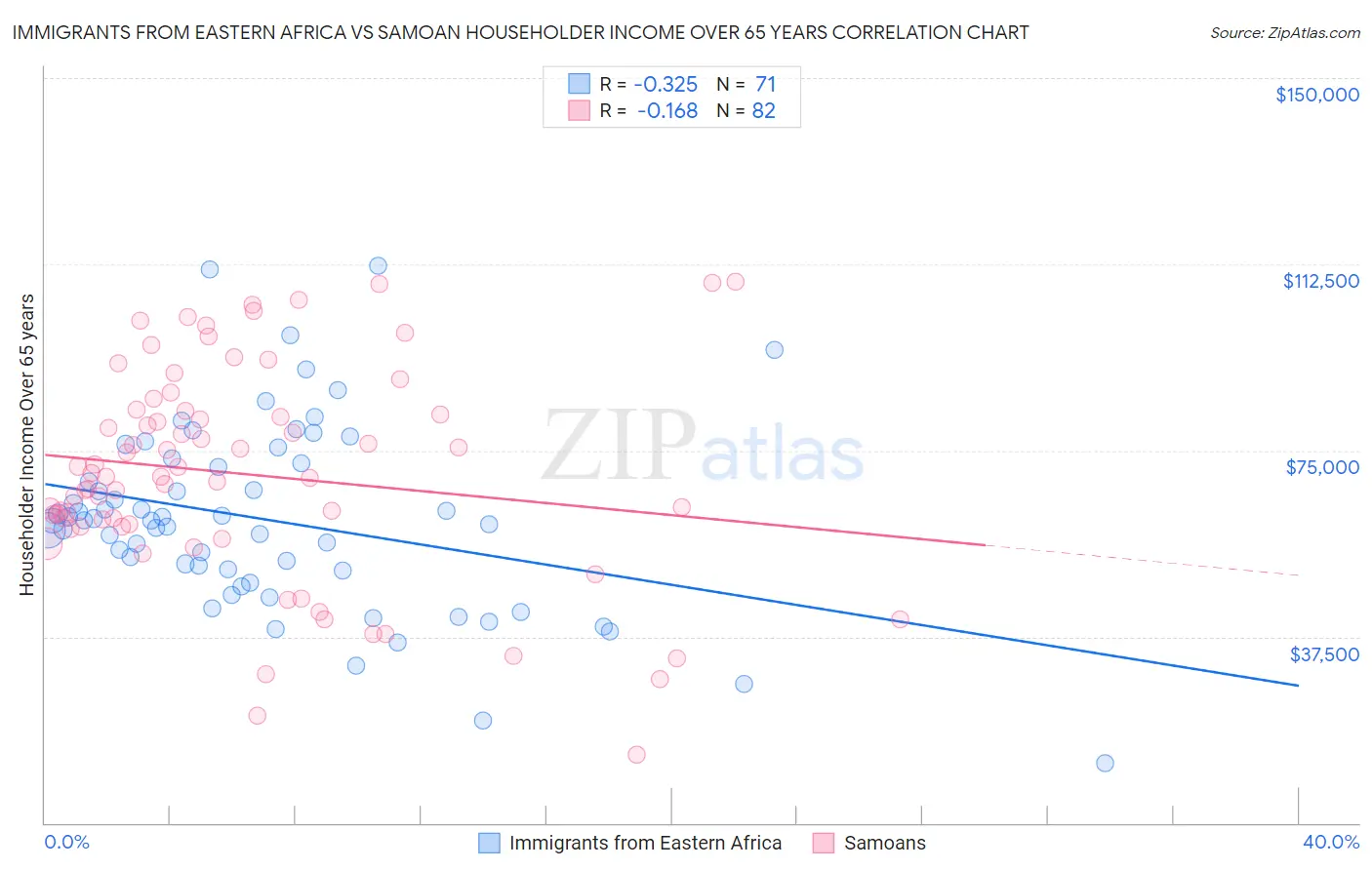 Immigrants from Eastern Africa vs Samoan Householder Income Over 65 years
