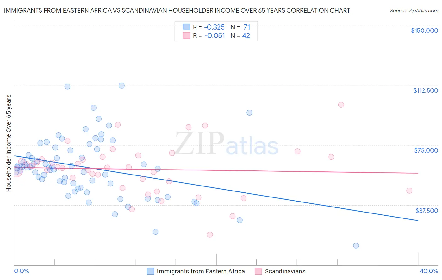 Immigrants from Eastern Africa vs Scandinavian Householder Income Over 65 years